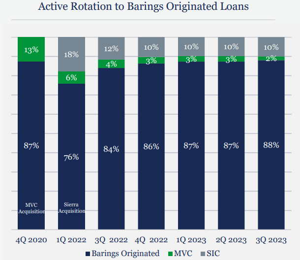 investments by categories