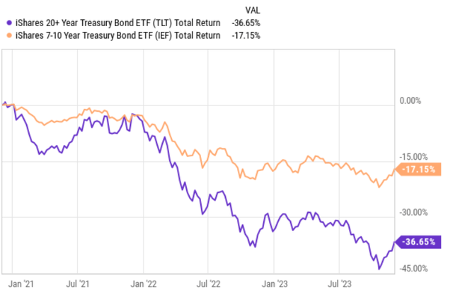 TLT vs IEF