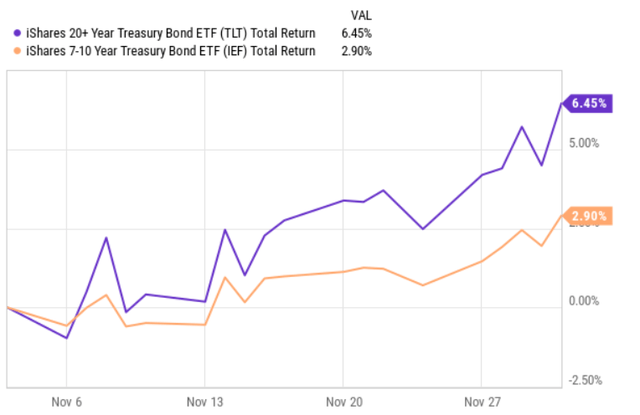 TLT vs IEF (1month)