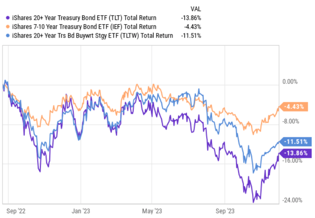 TLTW vs TLT and IEF