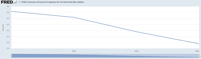 Future Fed Funds rate