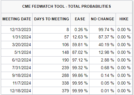 Fed Funds Rate proabilities