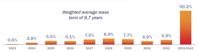 lease structure