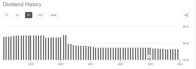 Dividend chart