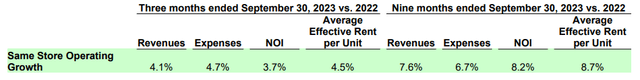 NOI statistics