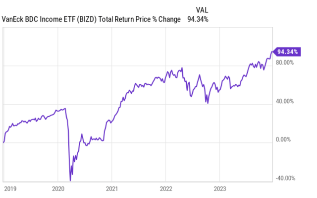 BIZD total return performance