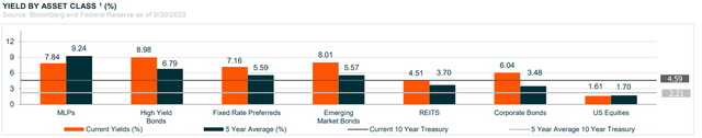 yields across asset classes