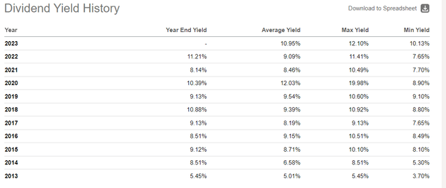 historical dividend yields