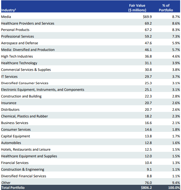 portfolio structure