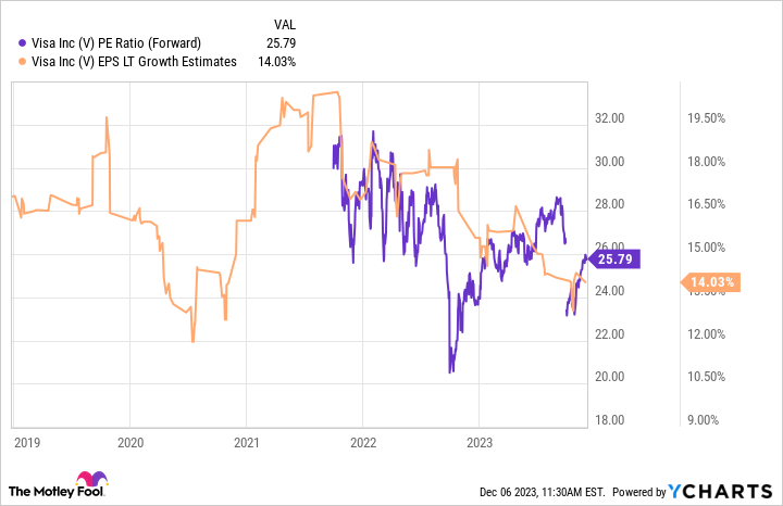 V PE Ratio (Forward) Chart