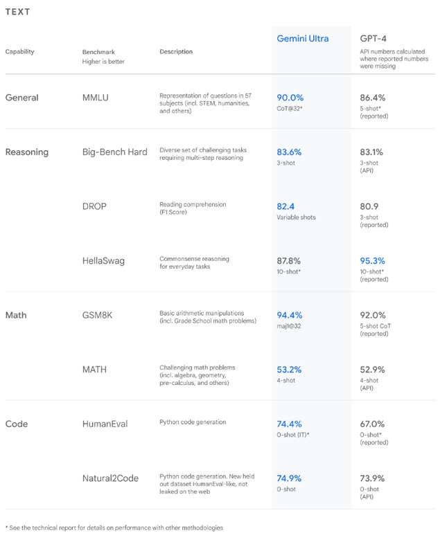 A list of Gemini Ultra benchmarks compared to GPT-4