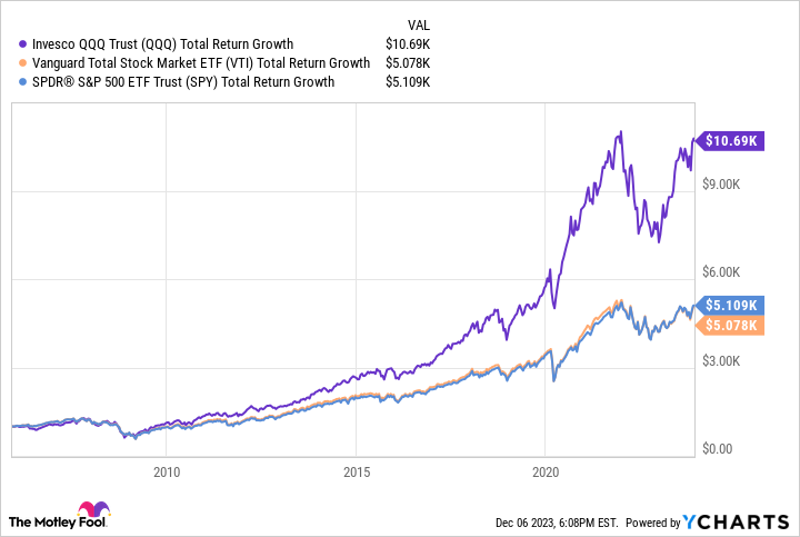 QQQ Total Return Level Chart