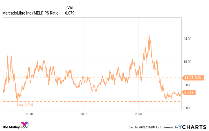 MELI PS Ratio Chart