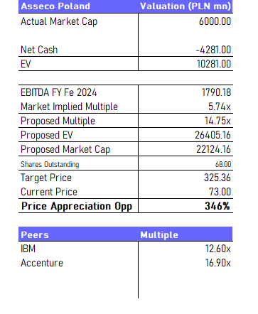 asseco poland valuation