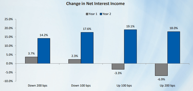 Interest Rate Sensitivity