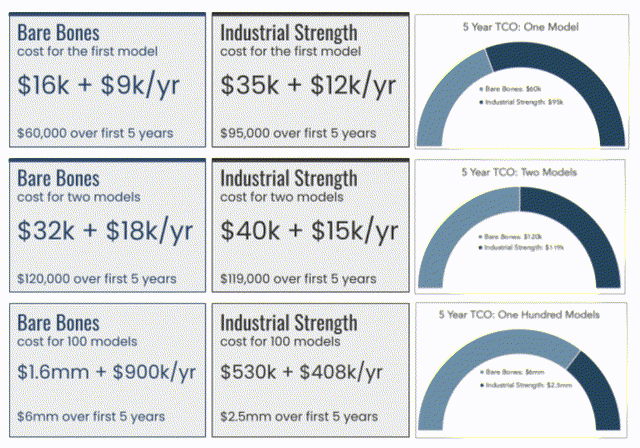 cost of ML