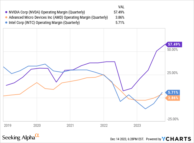 NVDA vs competitors