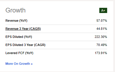 NVDA Growth