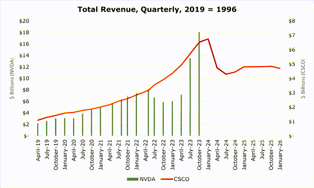 NVDA vs CSCO revenue