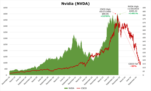 Price comparison between CSCO and NVDA