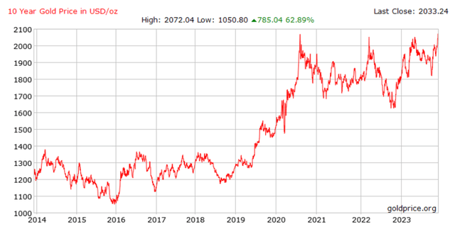 gold price history