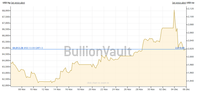 gold price history