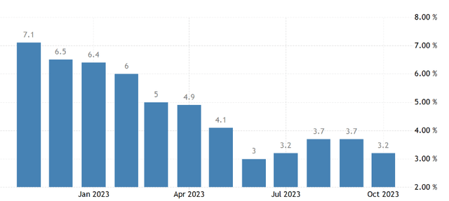 US inflation rate