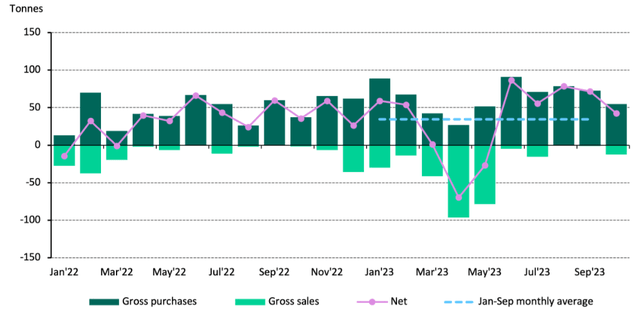 Gold purchases central banks