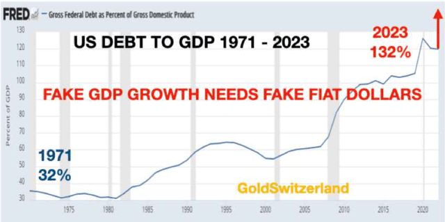 US debt to GDP