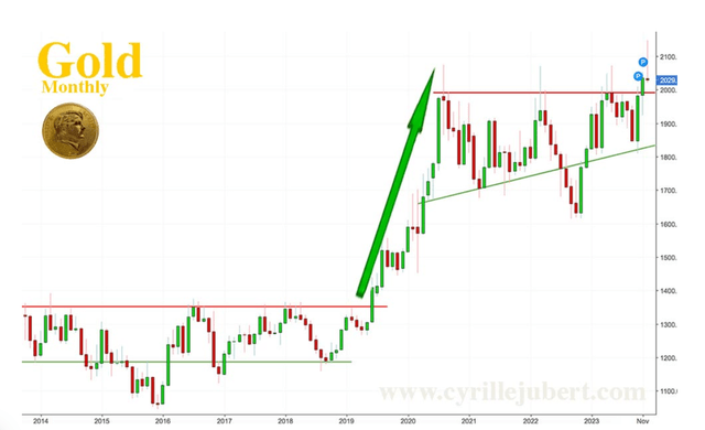 gold technical analysis