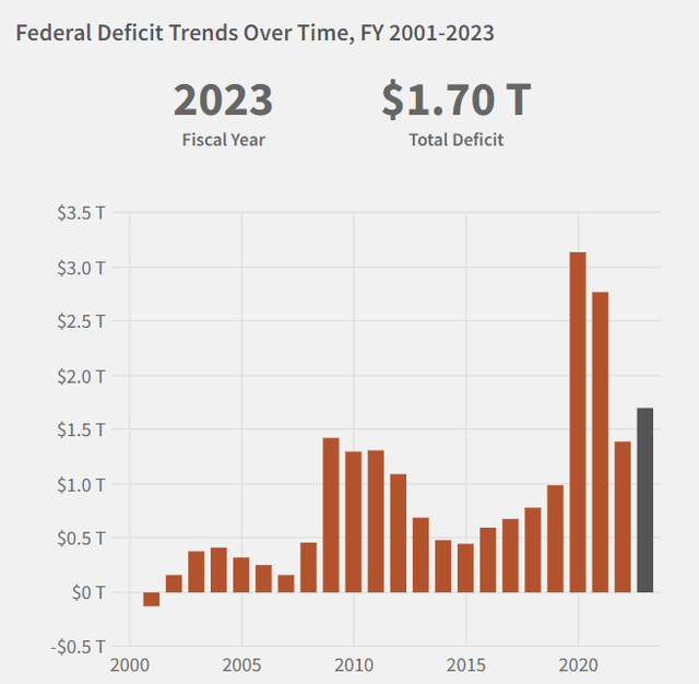 Federal deficit trend