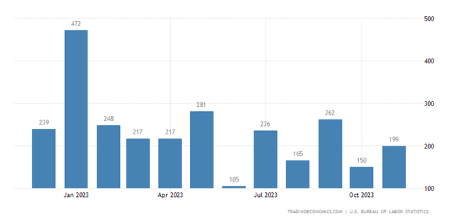 Non-farm payrolls