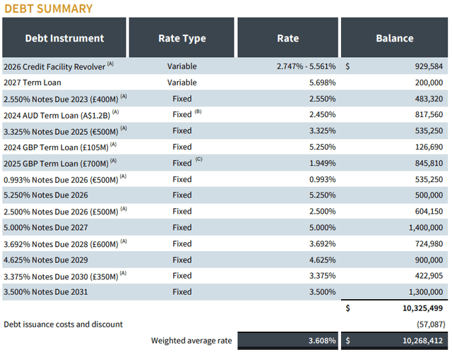 Debt Summary