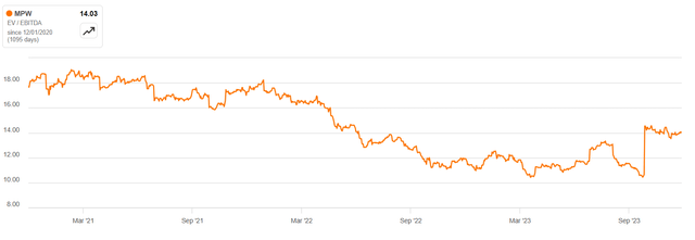 EV/EBITDA