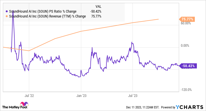 SOUN PS Ratio Chart