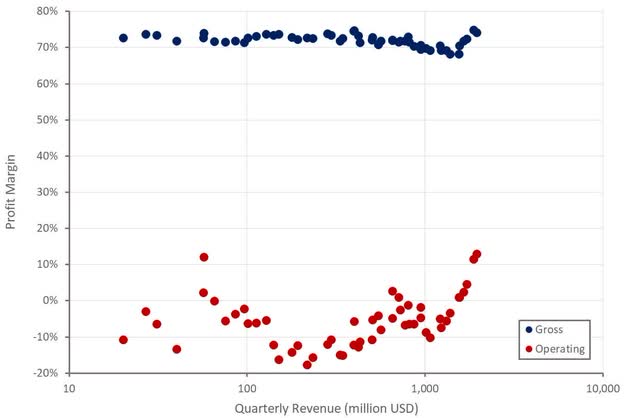 Palo Alto Profit Margins