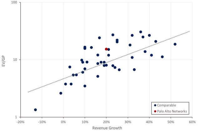 Palo Alto Relative Valuation