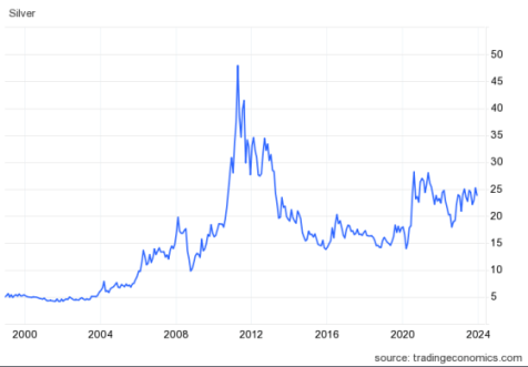 silver price bullion performance