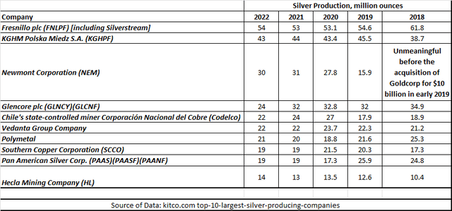 Fresnillo versus peers in the global silver mining industry