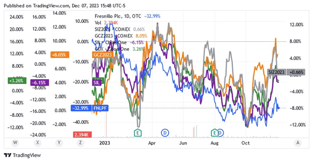 Fresnillo vs gold, silver, SIL ETF, GDX ETF