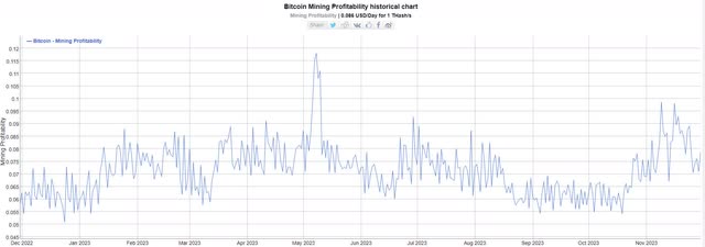 Miner Profitability