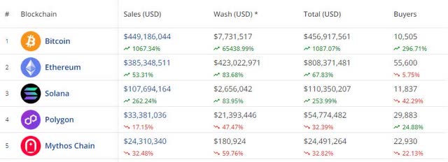 30 Day NFT Sales Volume