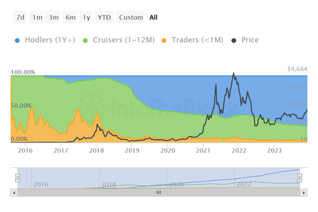 ETH Supply Share