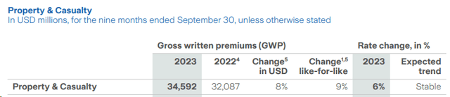 Zurich Insurance P&C evolution