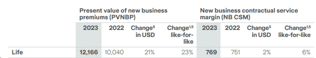 Zurich Insurance Life evolution