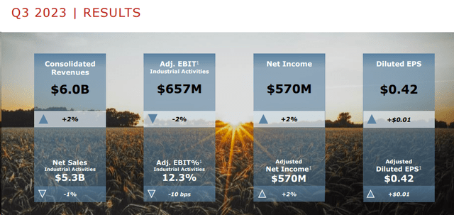 CNH Industrial Q3 Financials in a Snap