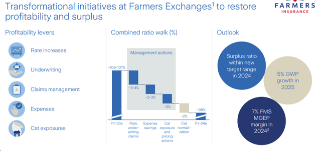 Farmers exchange Combined ratio