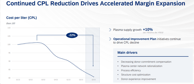 Plasma supply and cost per liter YTD evolution