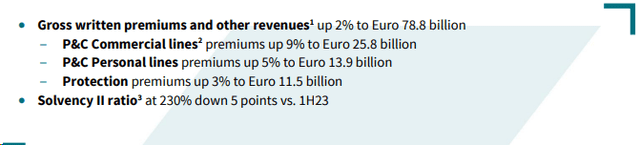 AXA solvency Ratio