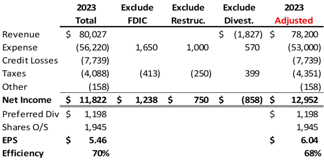 2023 financials